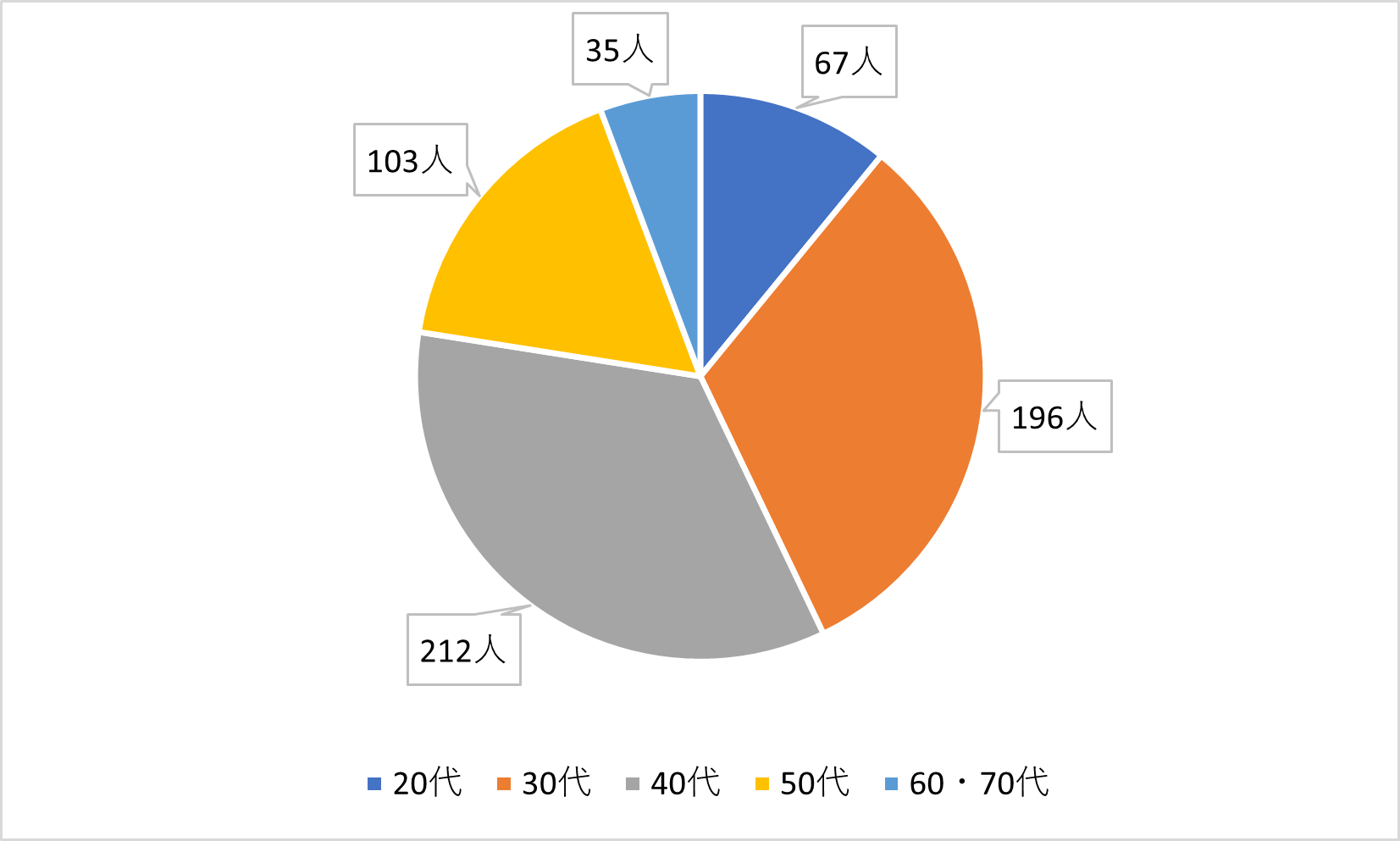 司法書士試験の合格者の年齢は 高卒でも 働きながら取得できる スタディング