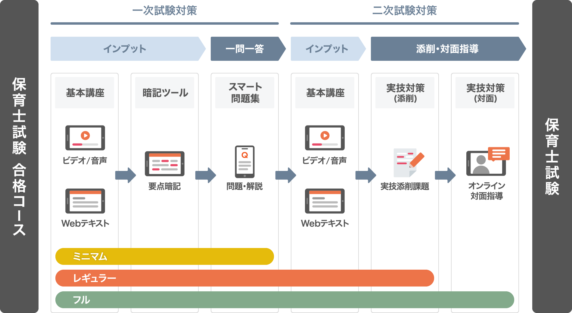 スタディング 登録販売者講座 試験合格までの流れ
