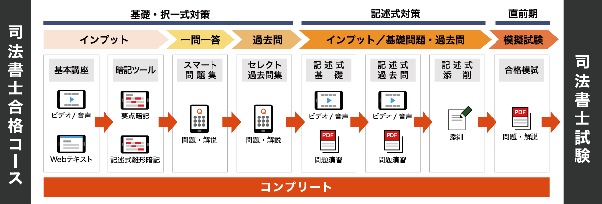 スタンディング司法書士セット 2025年版（ページ裁断） スタンディング司法書士セット 2025年版（ページ裁断） スタンディング