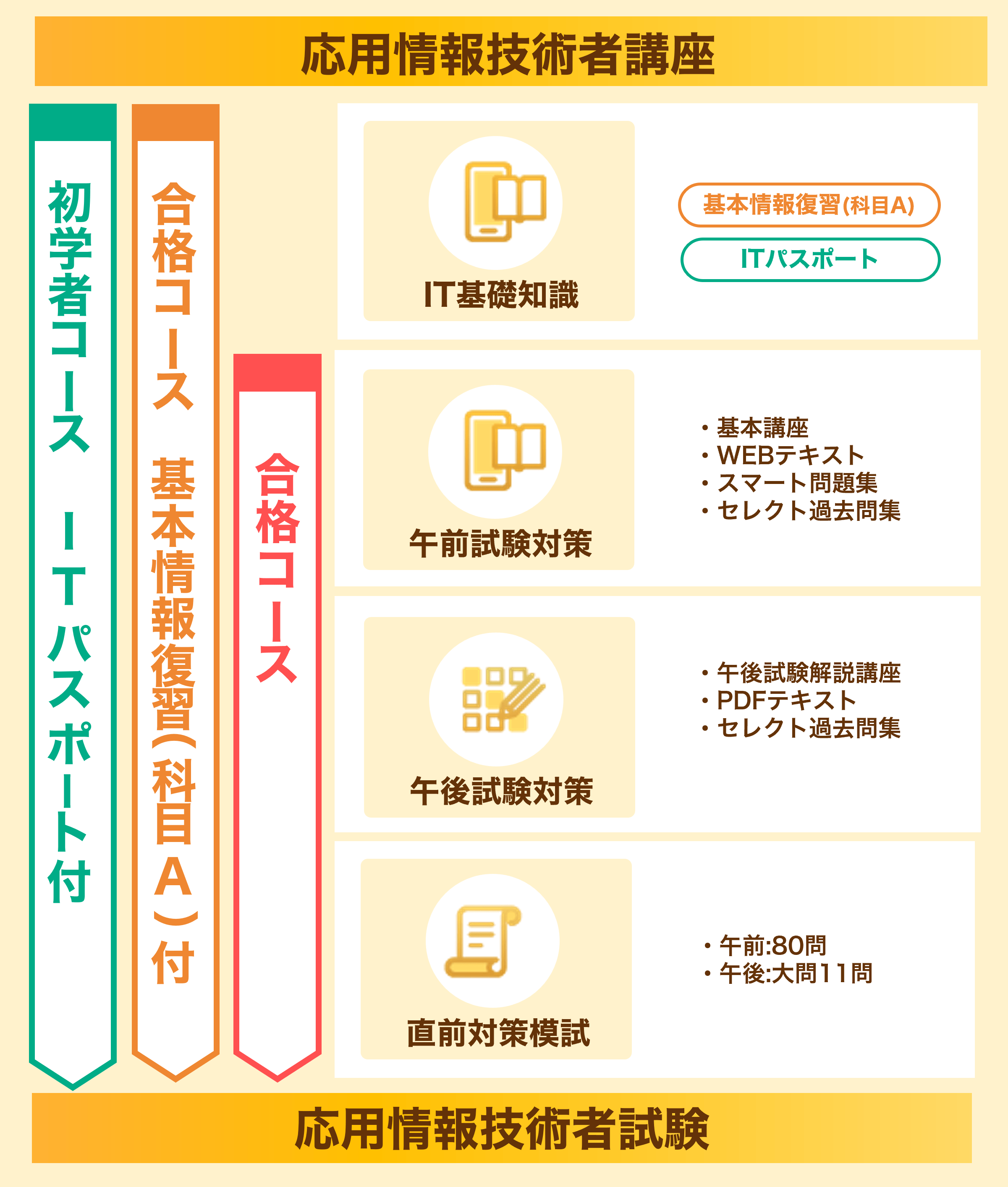 資格の大原 応用情報技術者 合格コース 2023年04月受験対策講座 テキスト 資格の大原 応用情報技術者 合格コース 2023年04月受験対策講座