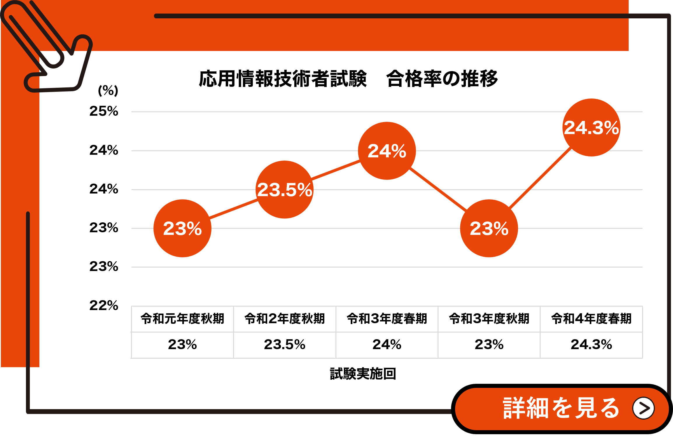 応用情報技術者　合格率