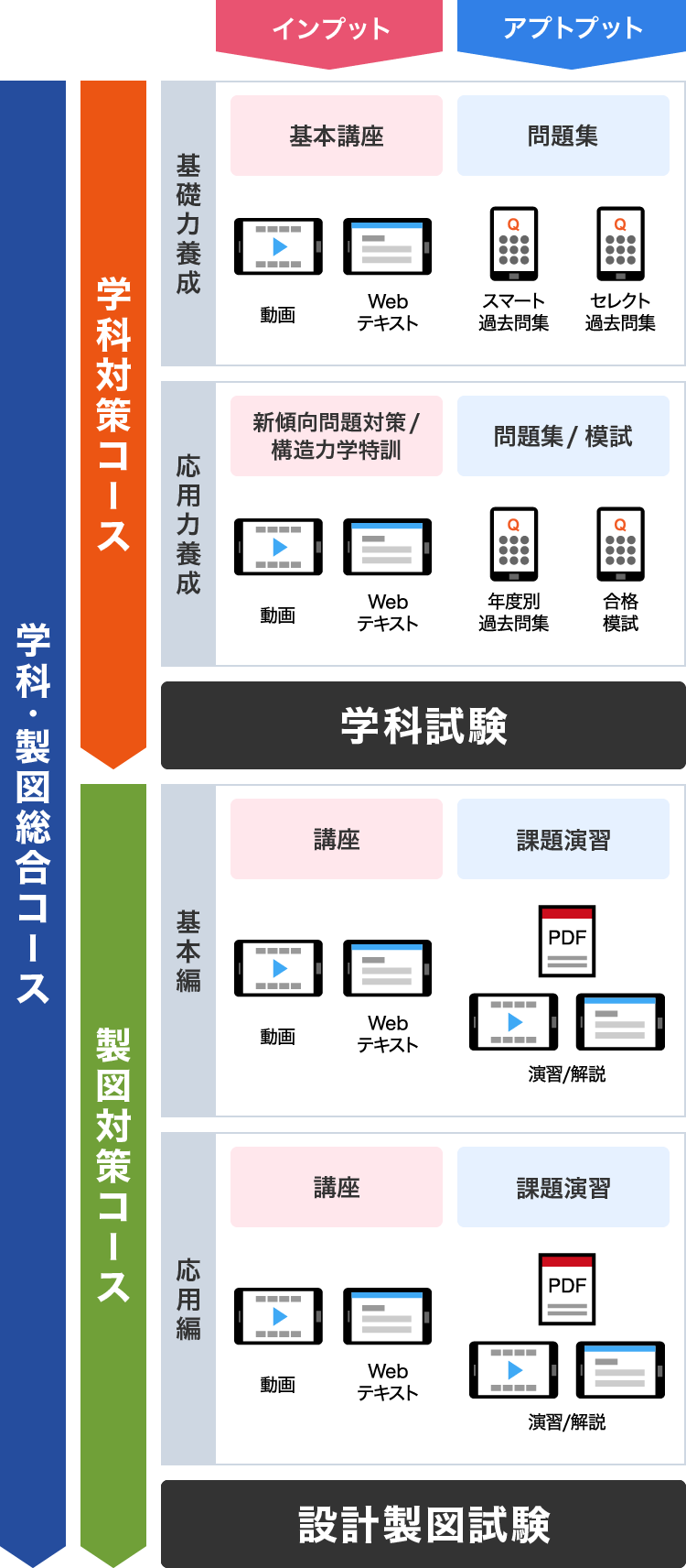 1級建築士学科・製図総合コース[2026年合格目標]