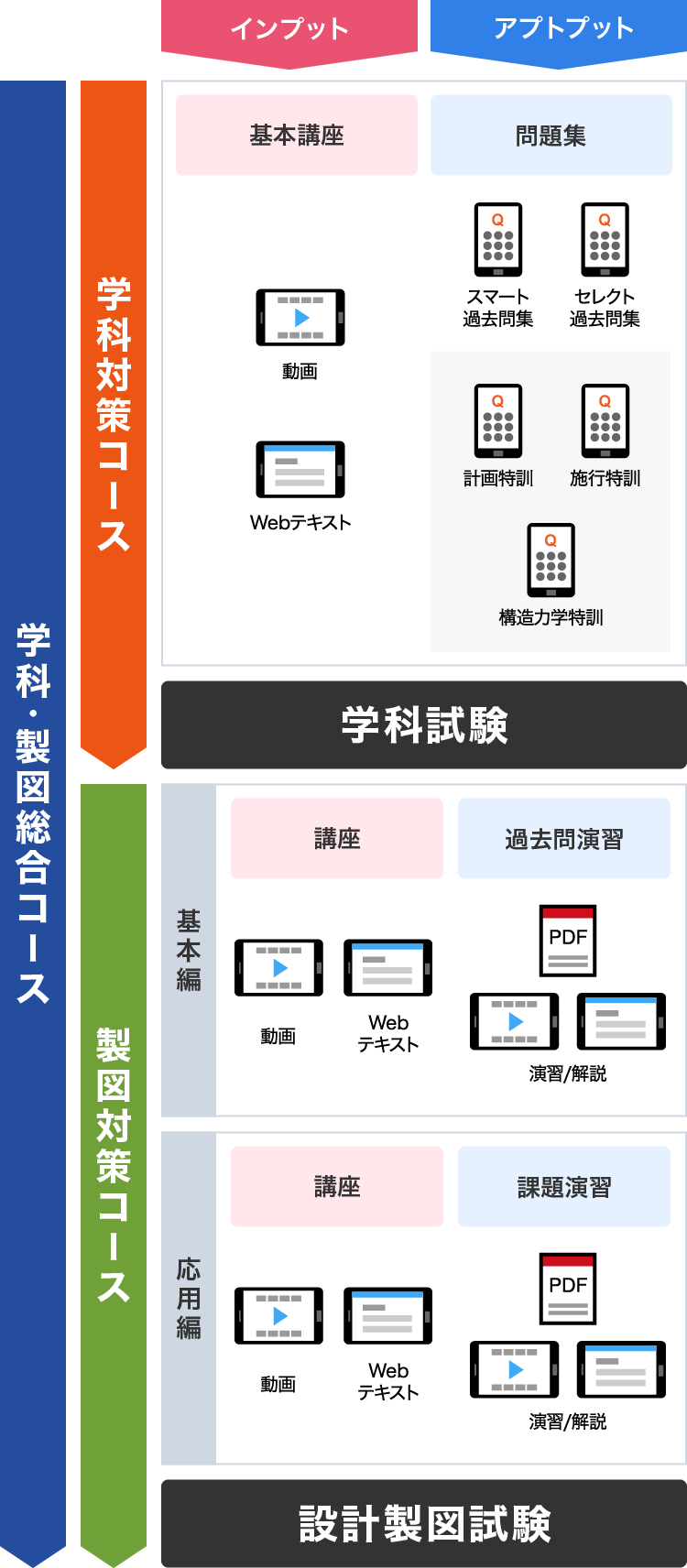 一級建築士 講座テキスト 学科+製図試験対策+建築用語集 合格対策 一級