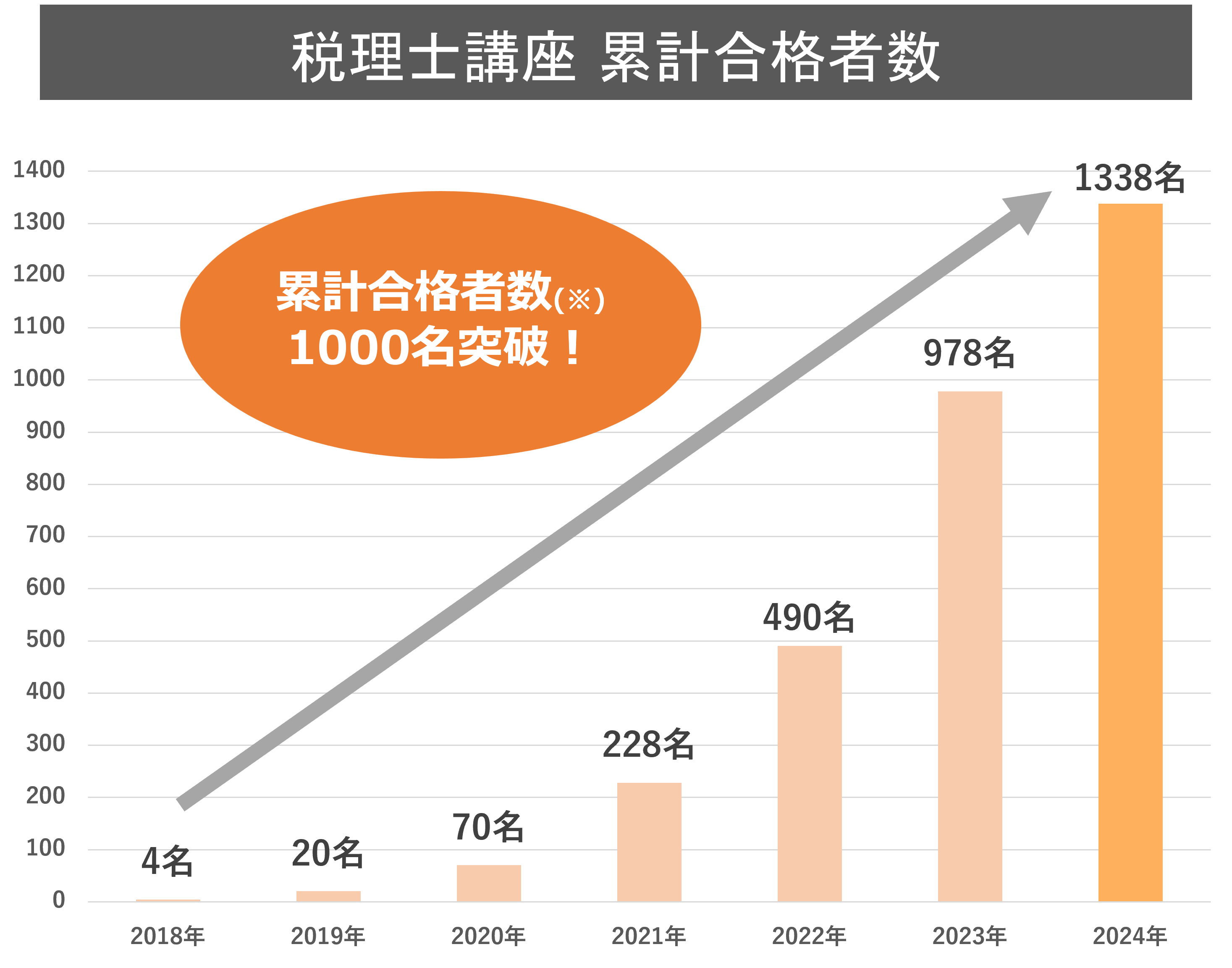 近年、最も成長している講座です