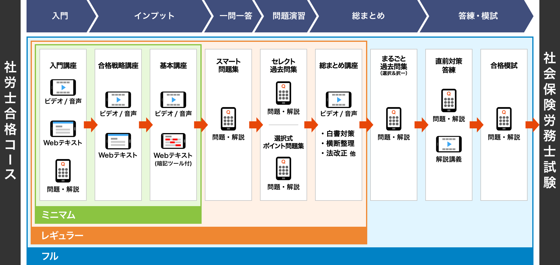 スタディング社会保険労務士講座カリキュラム