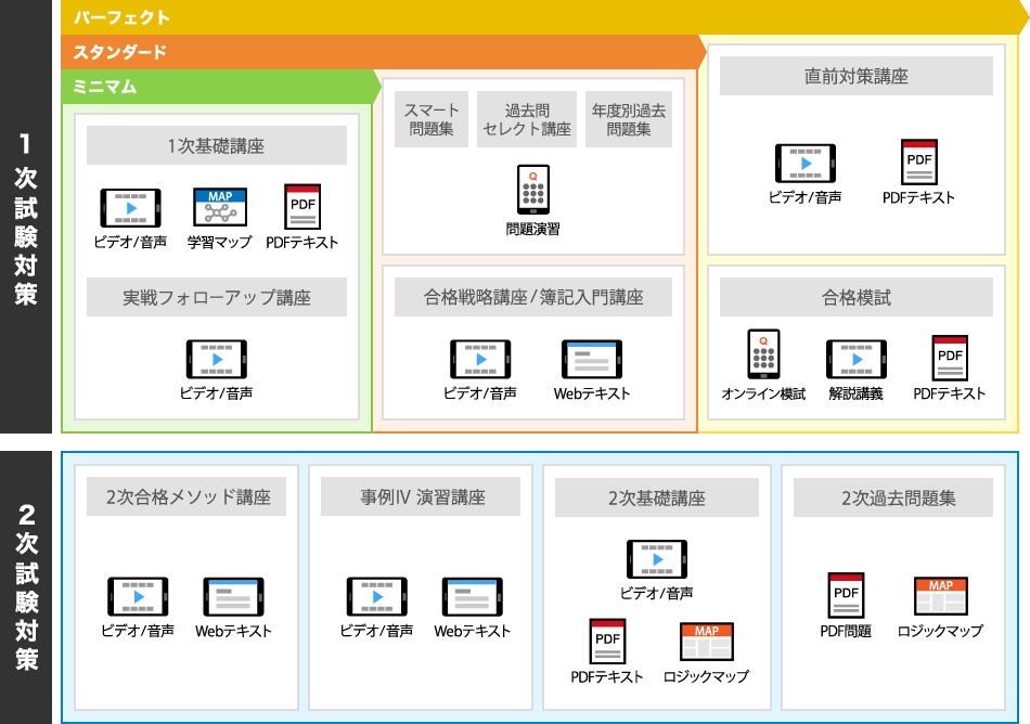2026年度更新版】中小企業診断士講座 各コース - スマホで学べる