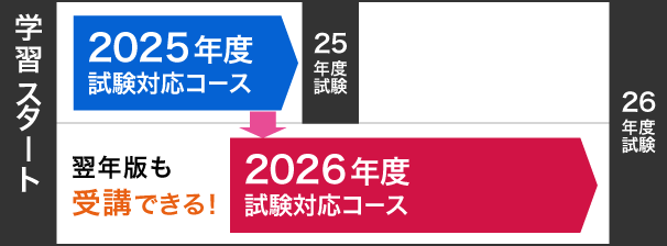 更新権付コースの説明