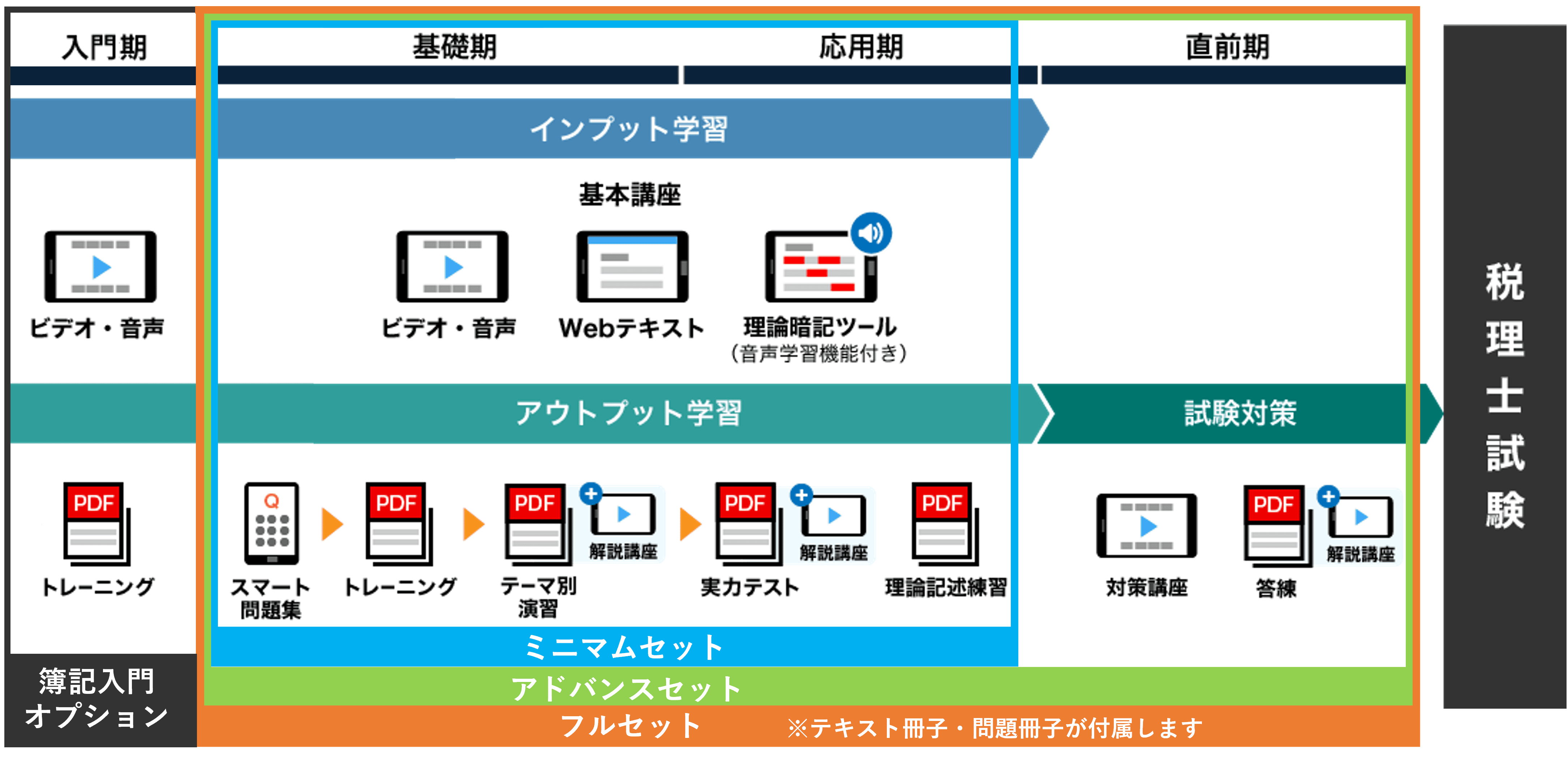 着実にレベルアップできる仕組み