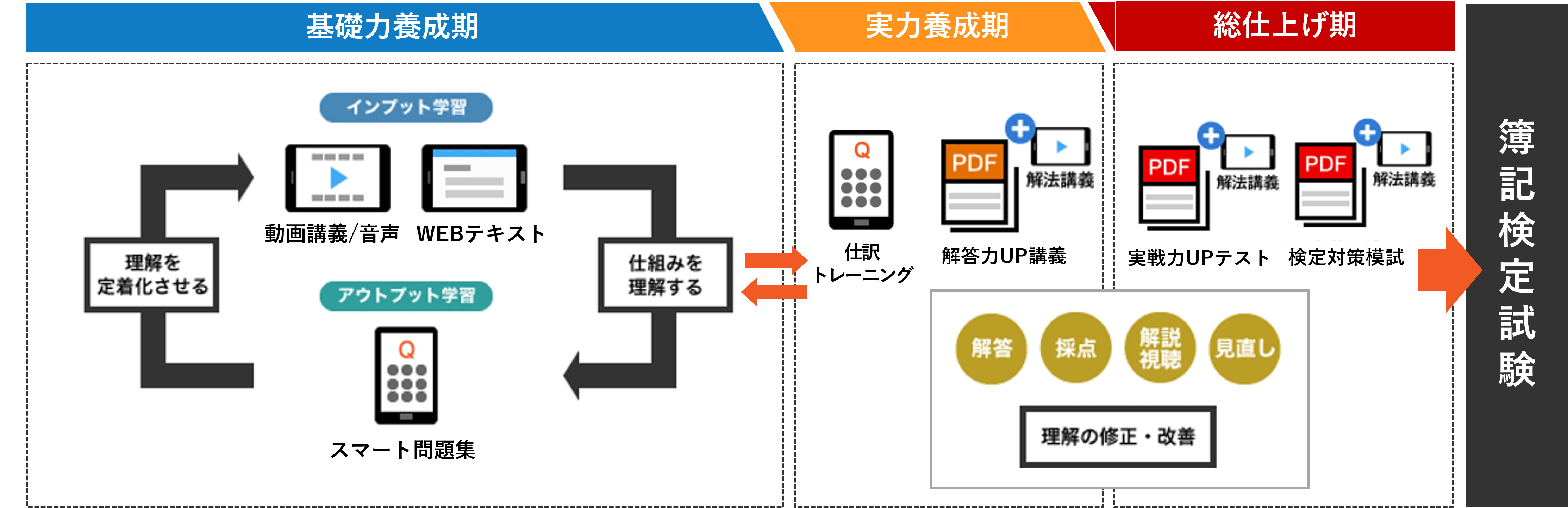 簿記検定試験合格までの流れ