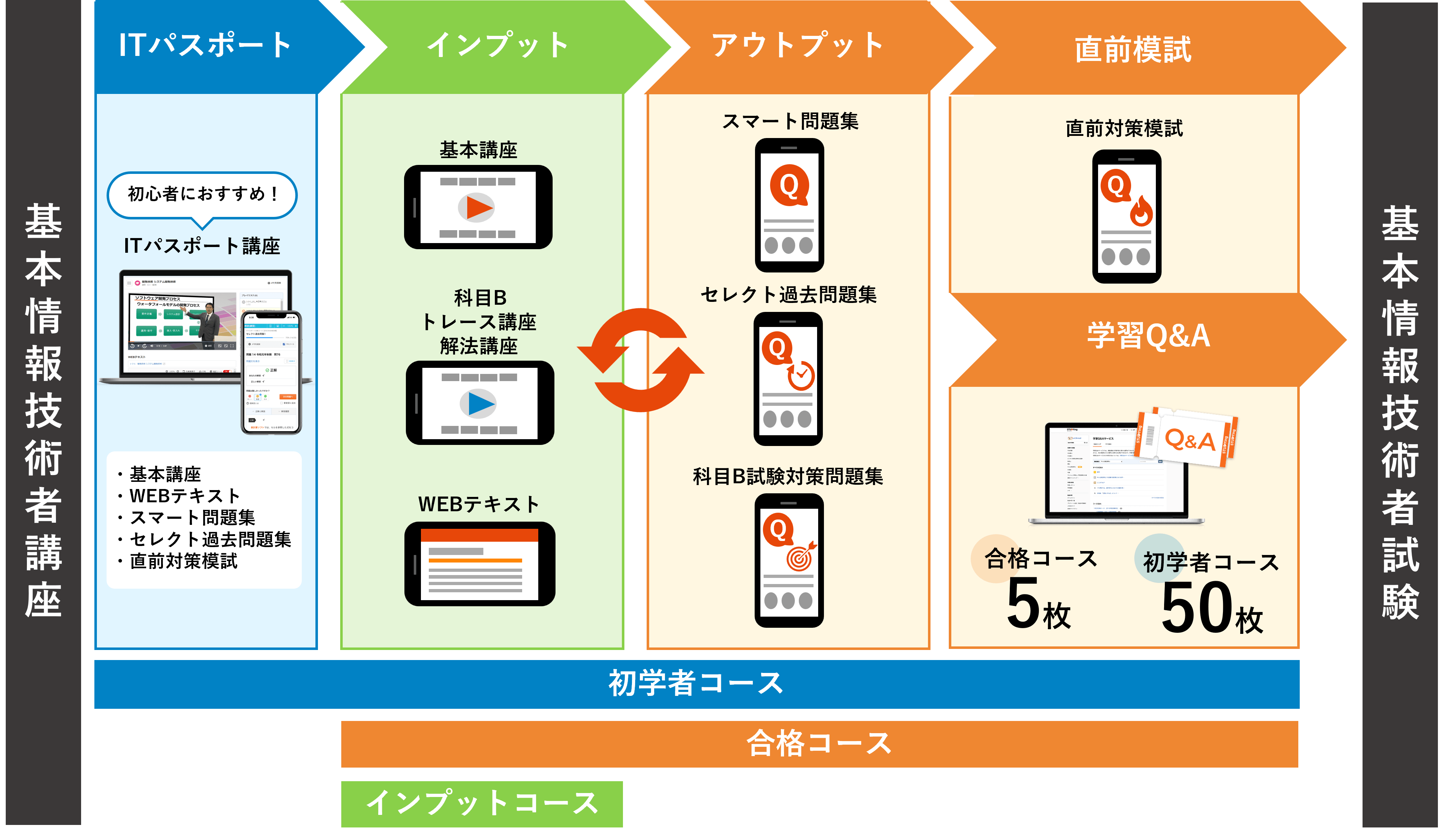 基本情報技術者　合格の流れ