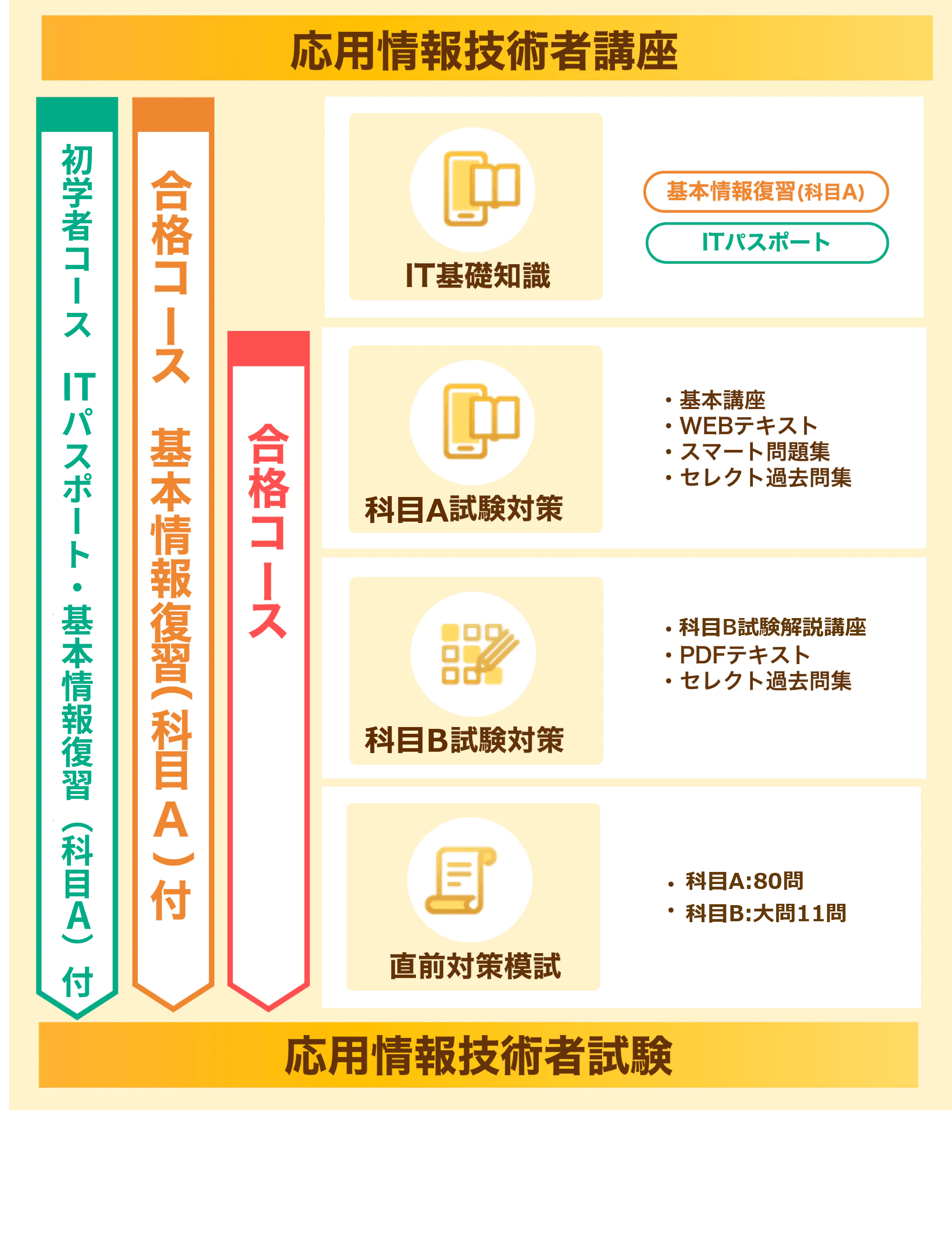 応用情報技術者 初学者コース【2026年合格目標】 - スマホで学べる