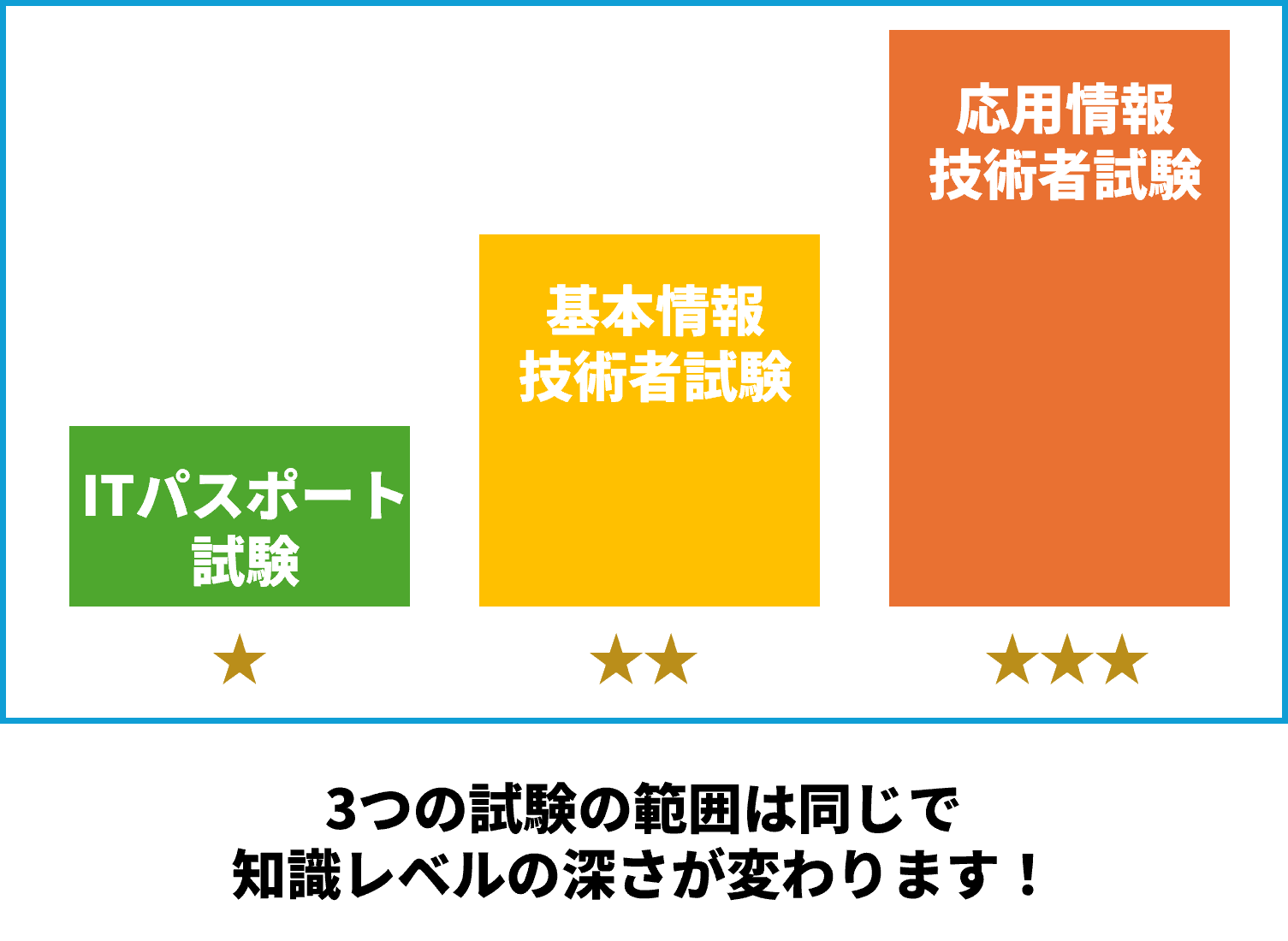 ITパスと応用情報の関係