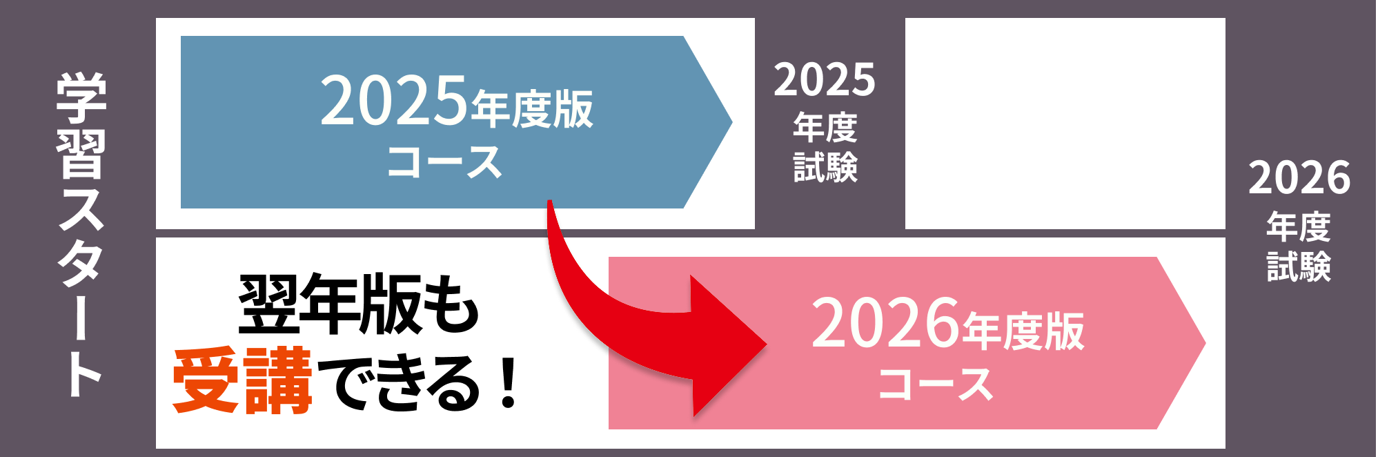 更新権付コースの説明