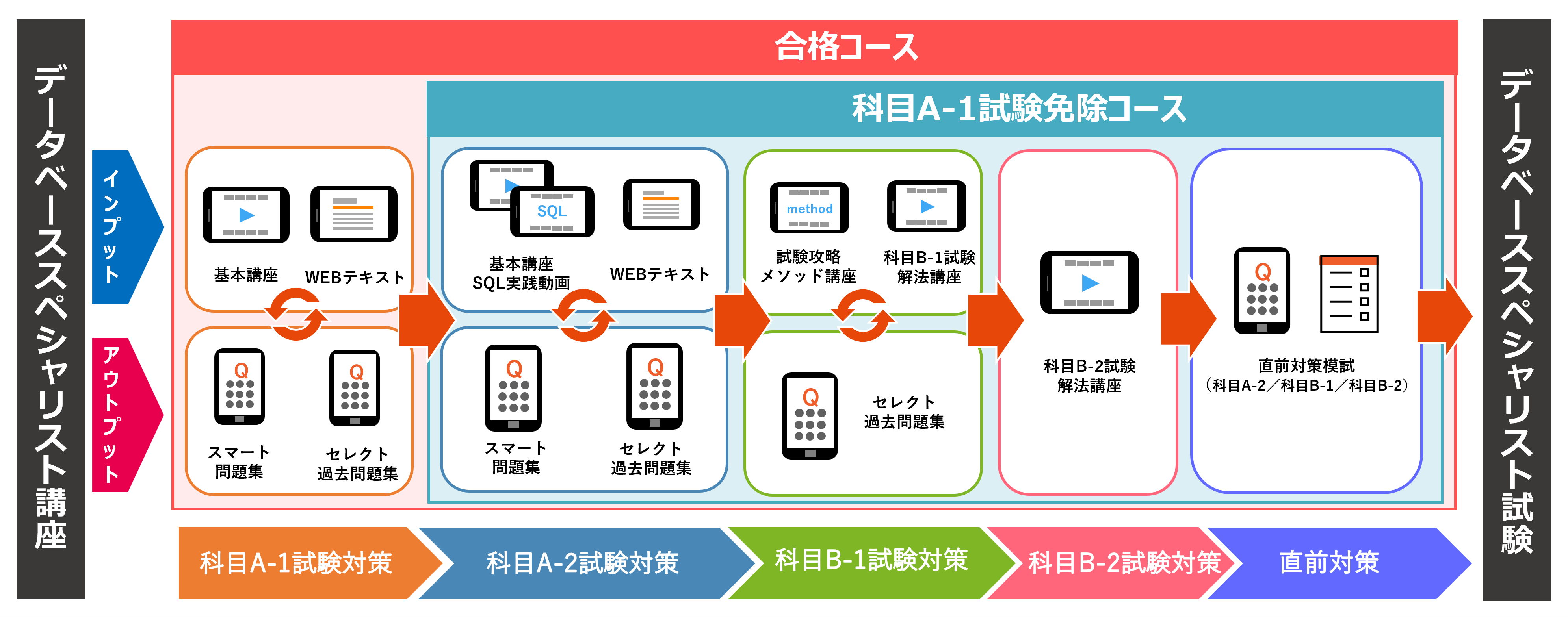 データベーススペシャリスト_カリキュラム
