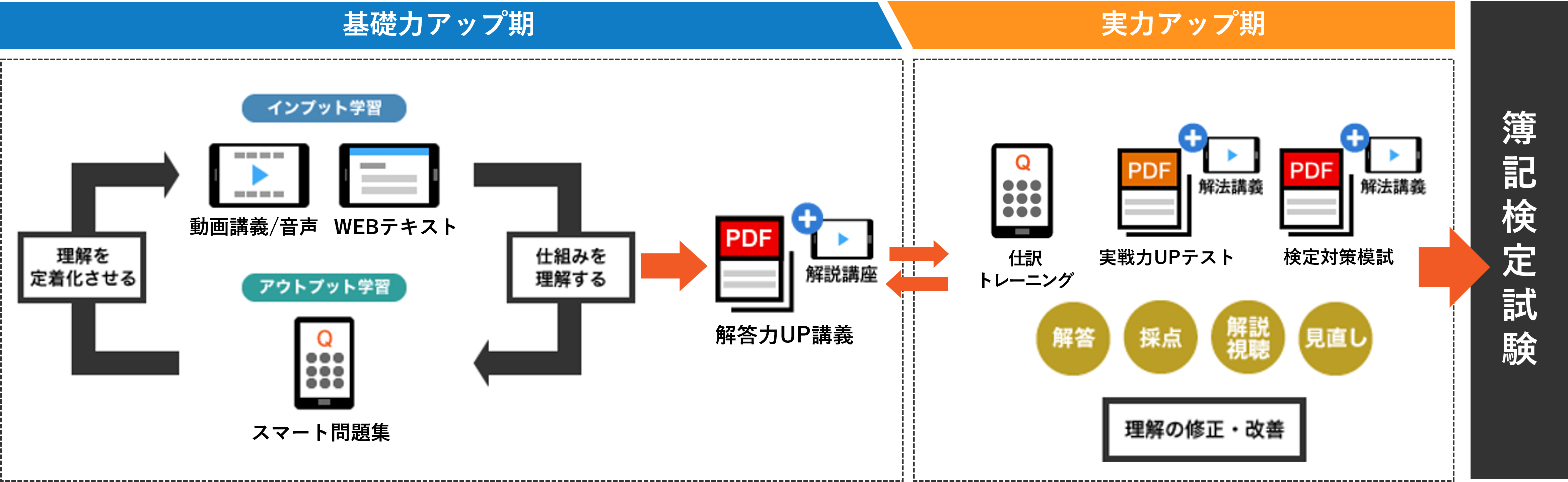 簿記検定試験合格までの流れ