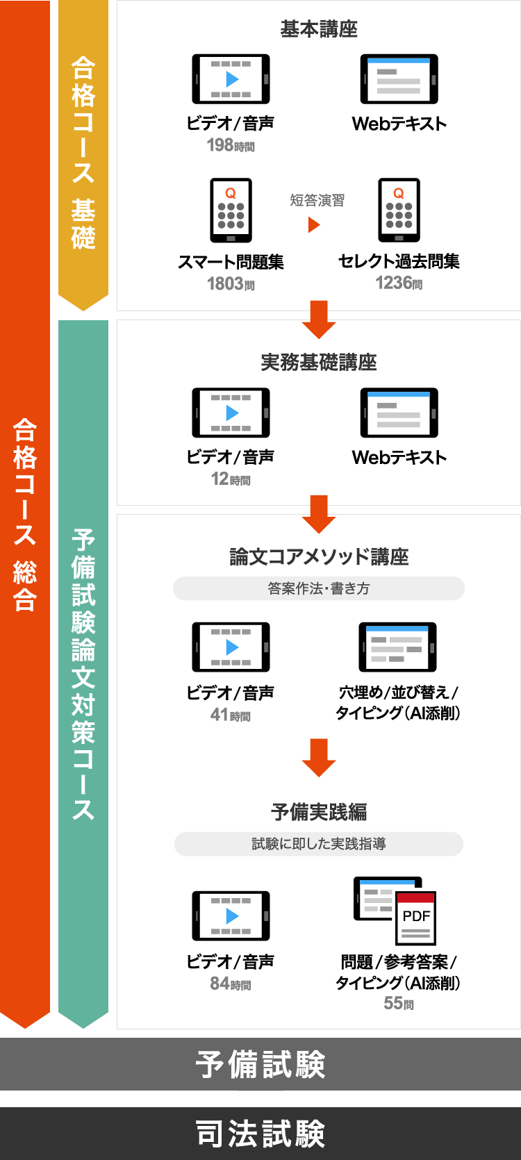 司法試験・予備試験講座 教材・カリキュラム - 司法試験 予備試験対策