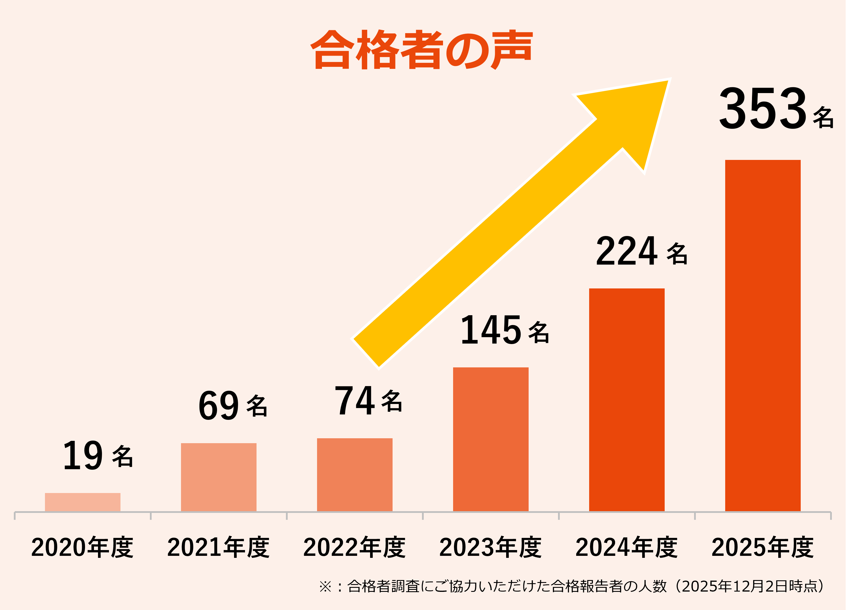 スタディング社労士講座合格者の声推移