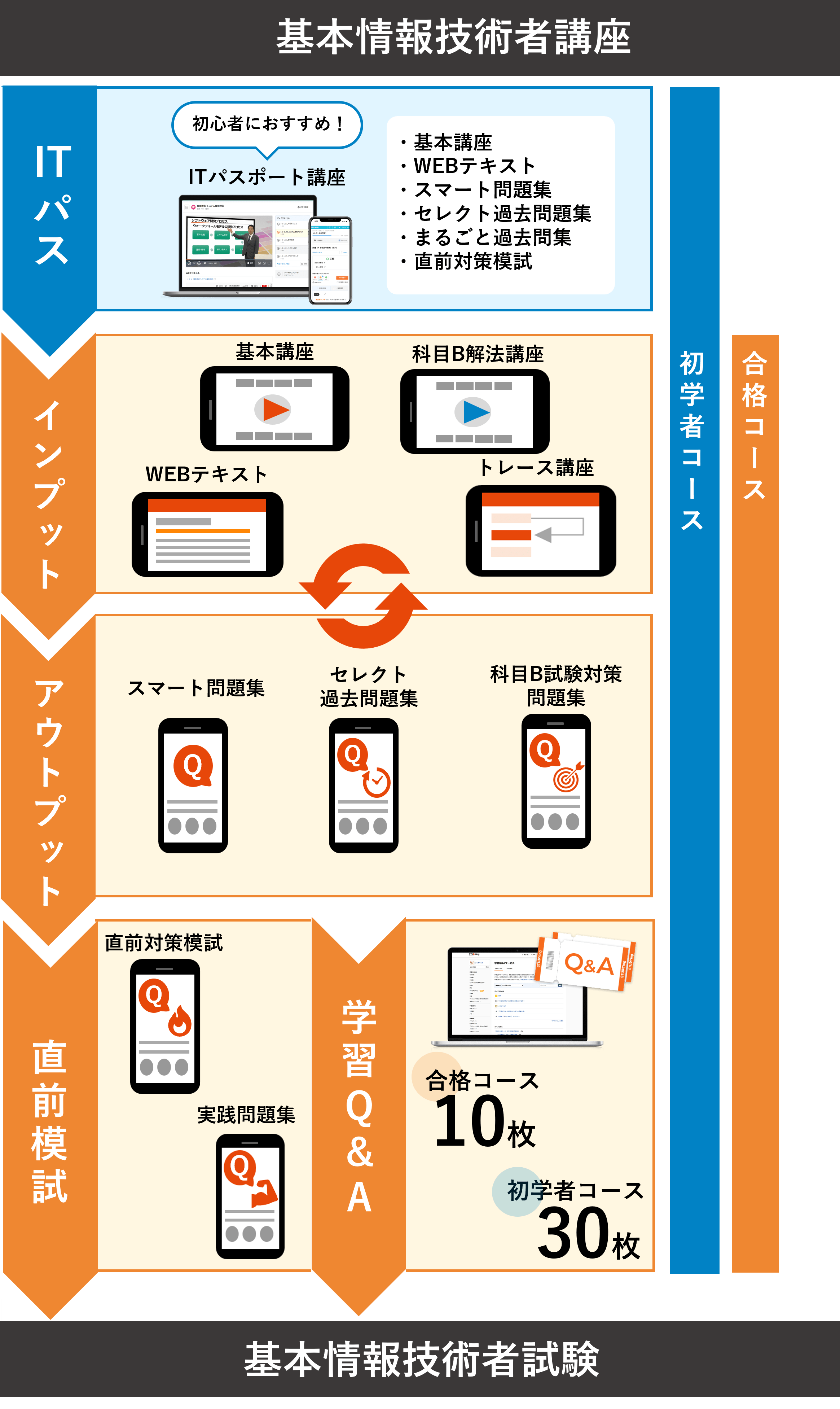 基本情報技術者試験の科目Ｂ（旧午後）合格に向けた対策方法は？ | 通信講座・おすすめ資格の情報サイト｜スクールセレクト 徹底攻略 基本情報技術者の  科目B実践対策プログラミングアルゴリズム情報セ… 全文PDF 単語帳アプリ 徹底攻略 基本情報技術者の科目B実践対策