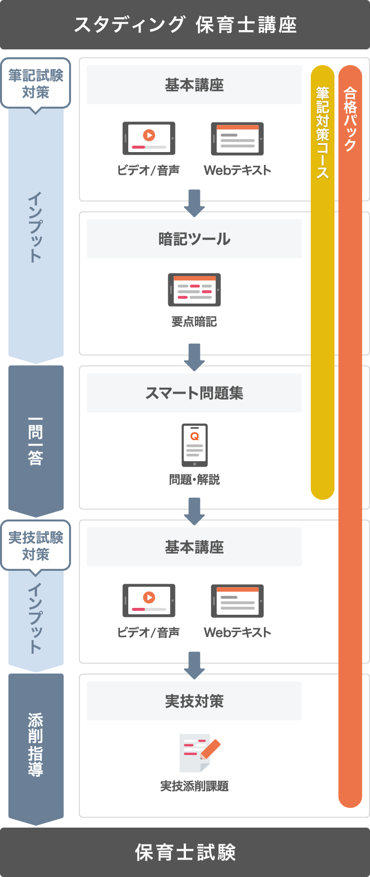保育士試験　保育士試験　2022前期　後期　教材フルセット 保育士試験 合格パック［2026年後期＋2027年前期試験合格目標］