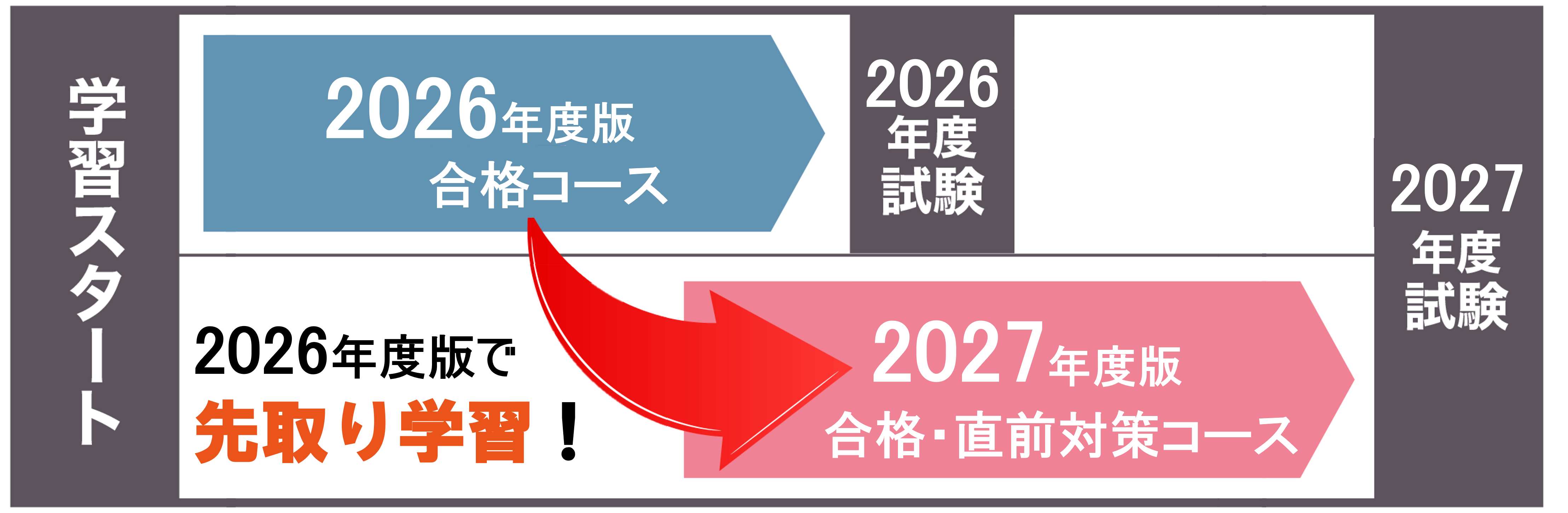 消費税　2025 初心者一発合格コース 消費税法［2027年度合格目標］（先取りできる2026年度合格コース付き