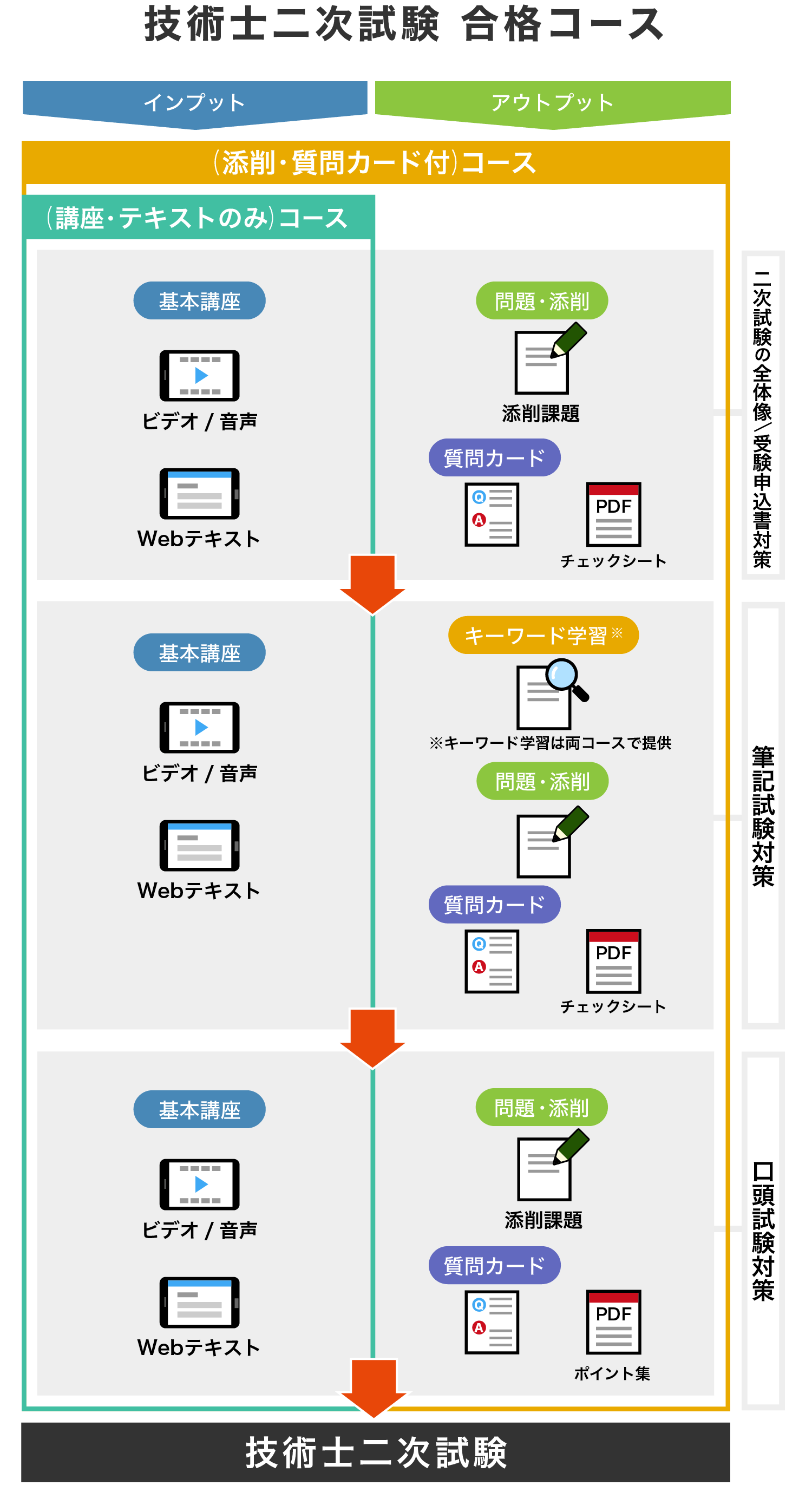 教材・カリキュラム- スマホで学べる技術士第二次試験講座