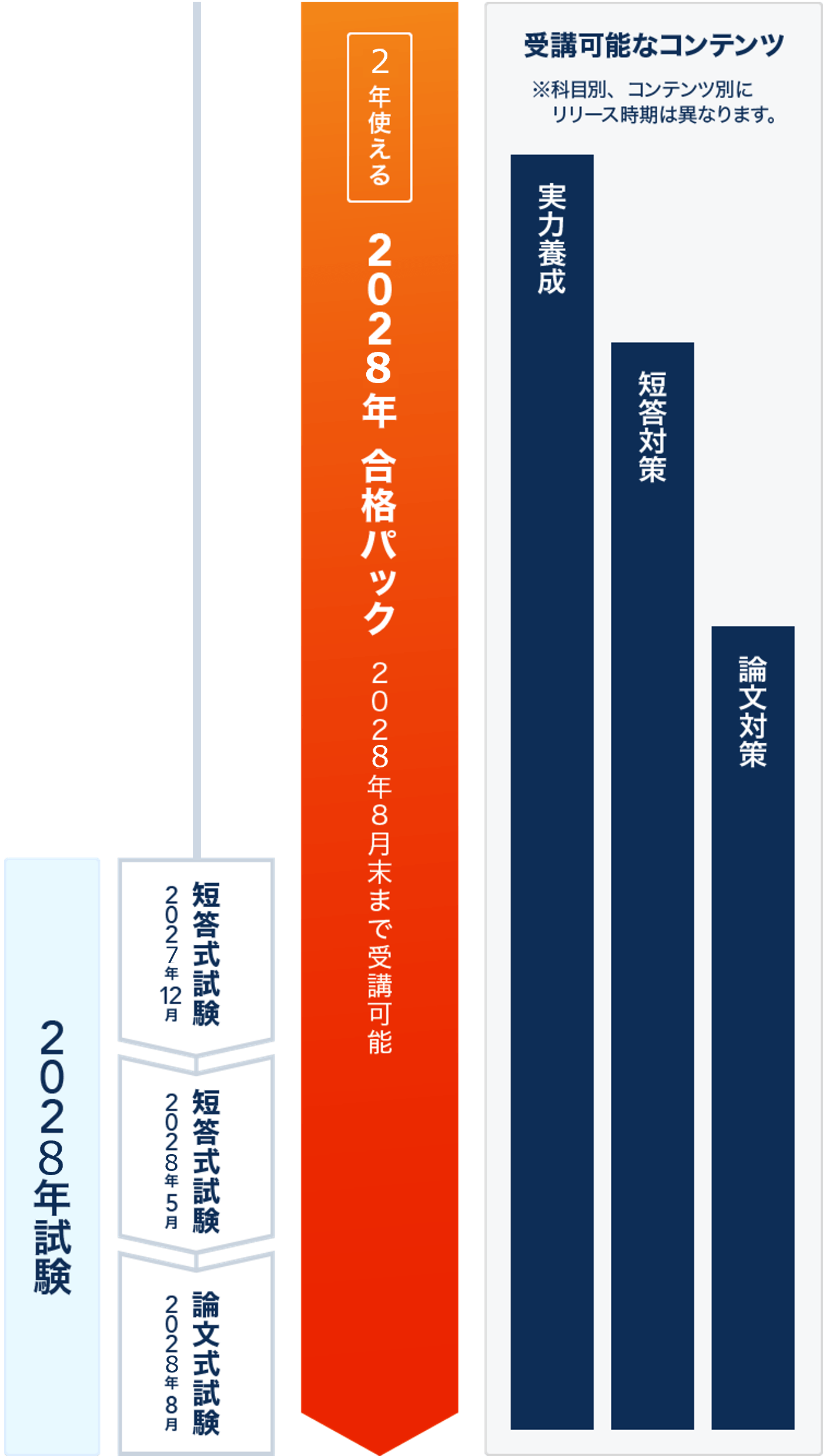 スタディング公認会計士講座 2028年合格パック - 公認会計士試験 短答