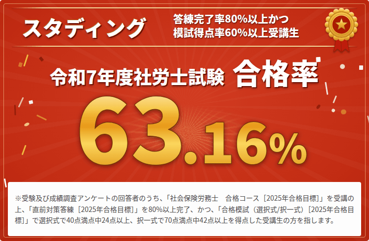スタディング社労士講座 答練完了率80%以上かつ模試得点率60%以上受講生の場合。令和7年度合格率63.16%