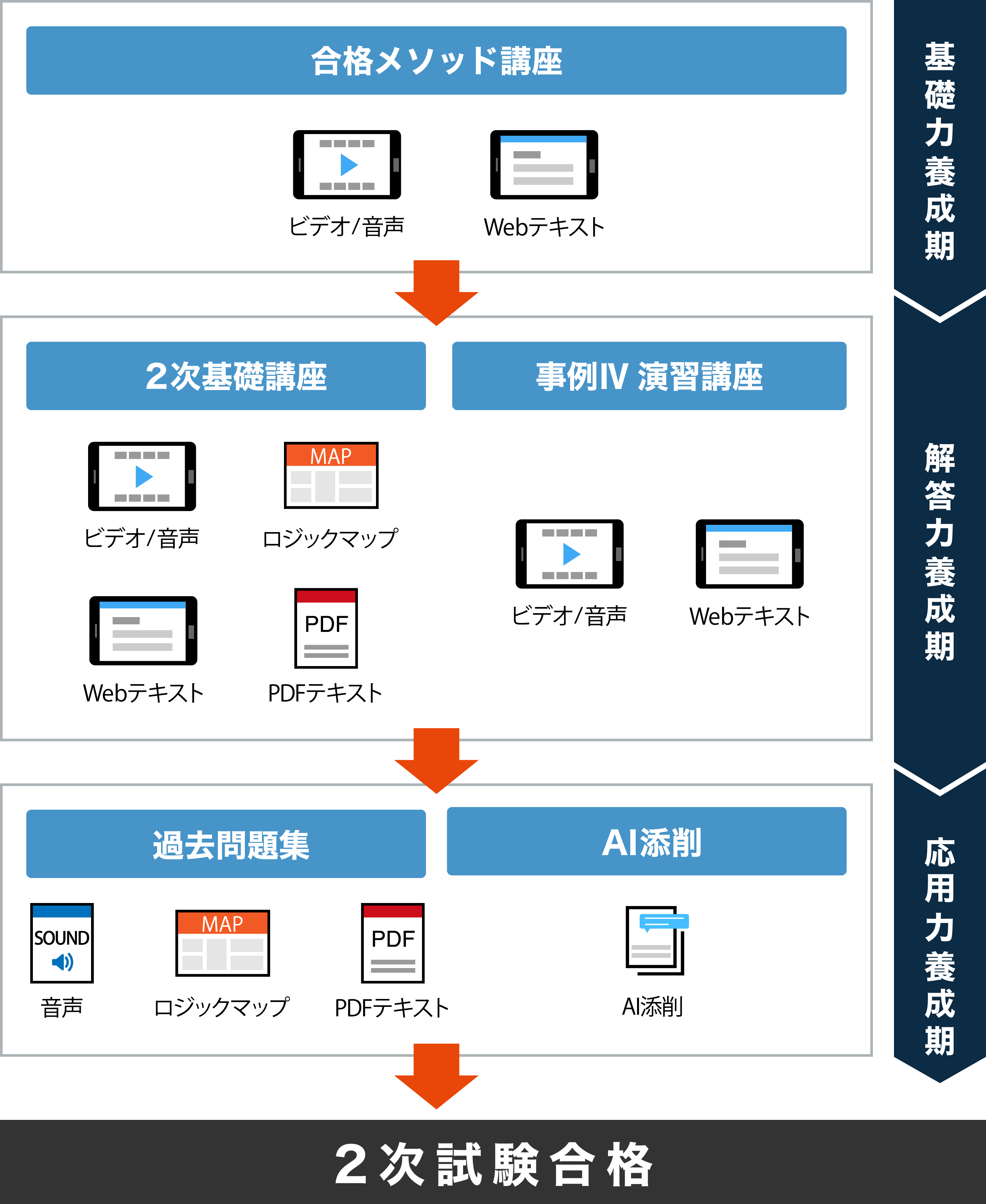 1次2次合格コース パーフェクトサポート［2027年度試験対応］夏の合格