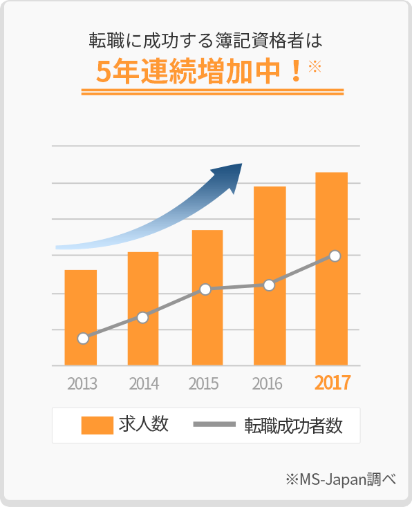 転職に成功する簿記資格者は5年連続増加中!