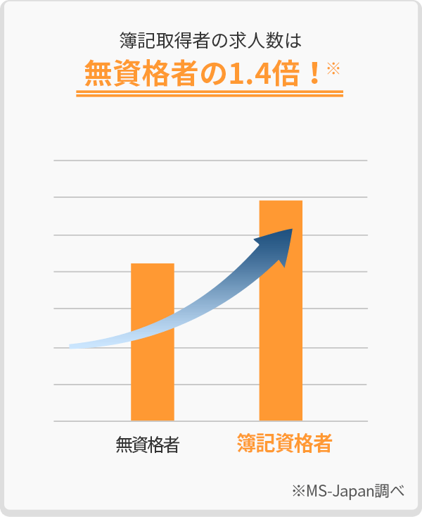 簿記取得者の求人数は無資格者の1.4倍!