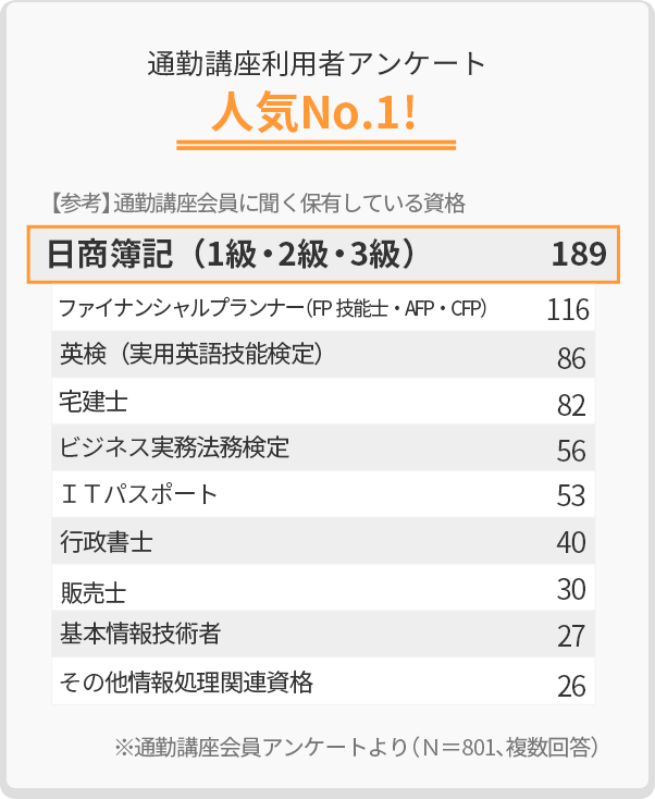 通勤講座利用者アンケート日商簿記(1級・2級・3級)は人気No.1!