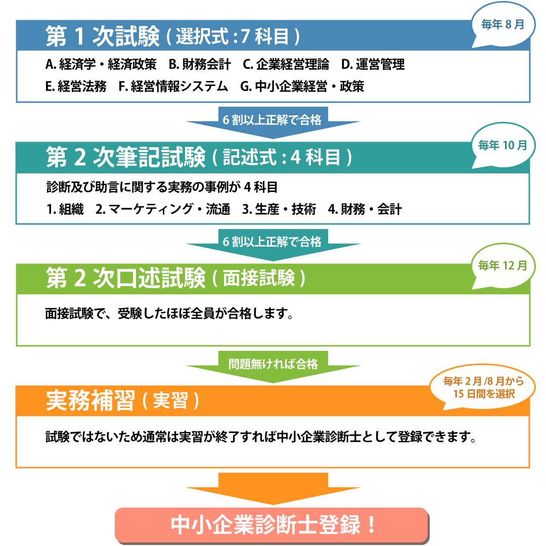 中小企業診断士