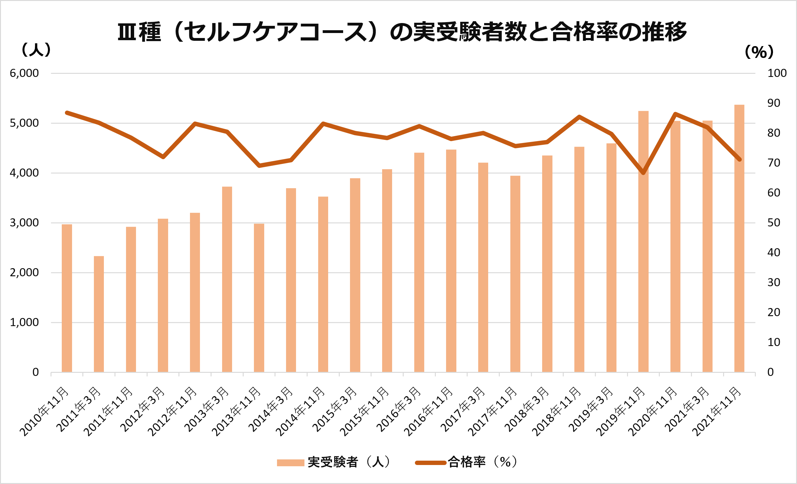 メンタルヘルス マネジメント 試験の一目でわかる受験者数や合格率 スマホで学べる通信講座で資格を取得 スタディング