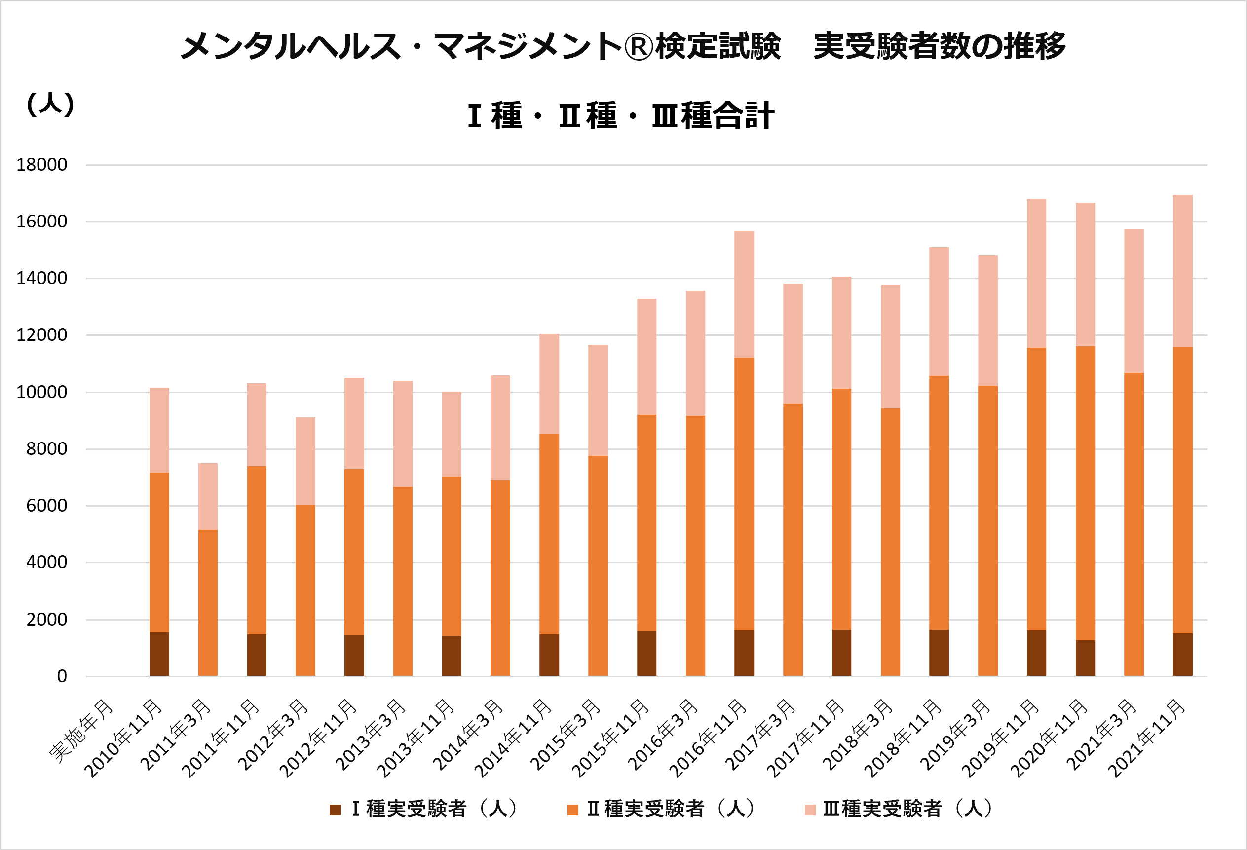 メンタルヘルス マネジメント 試験の一目でわかる受験者数や合格率 スマホで学べる通信講座で資格を取得 スタディング