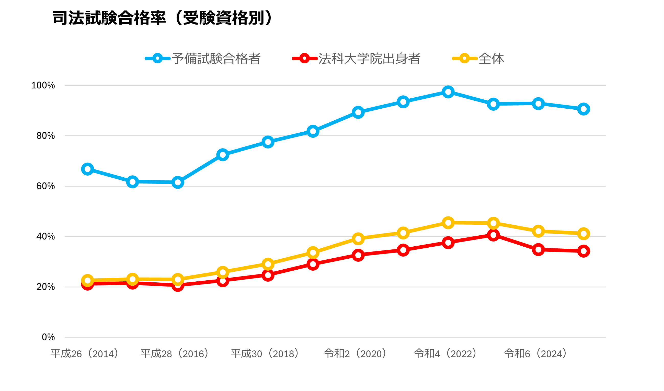 司法試験合格率