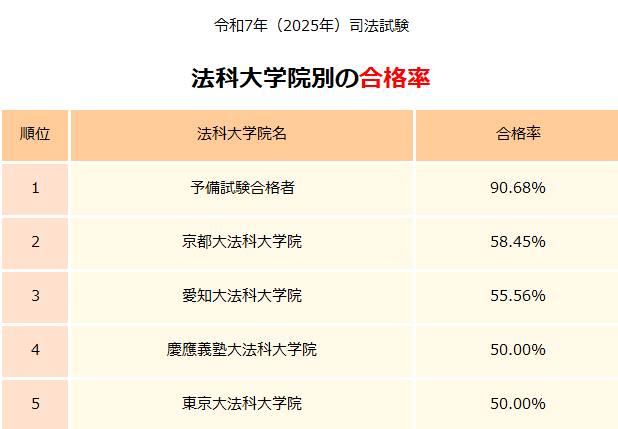法科大学院合格率ランキング
