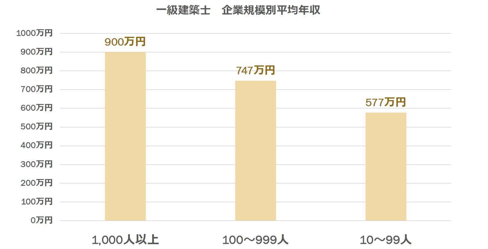建築士の仕事内容や年収は