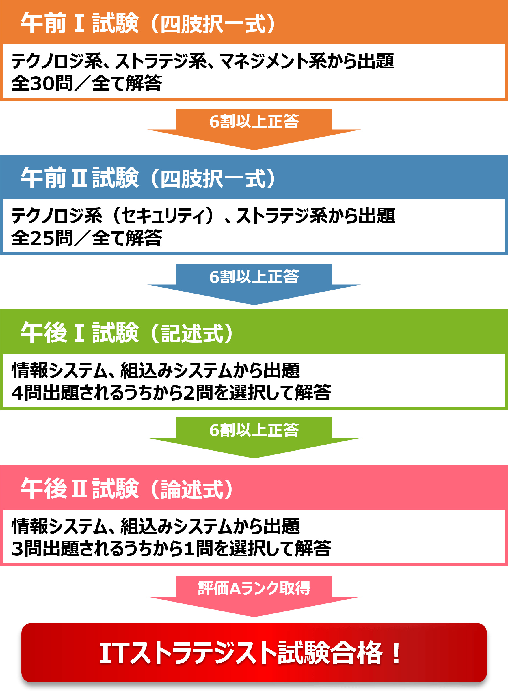 メール便送料無料対応可】 ITストラテジスト分野別予想問題集