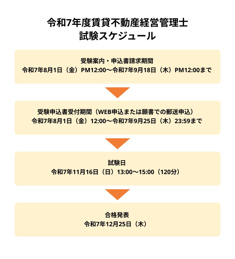賃貸不動産経営管理士試験スケジュール