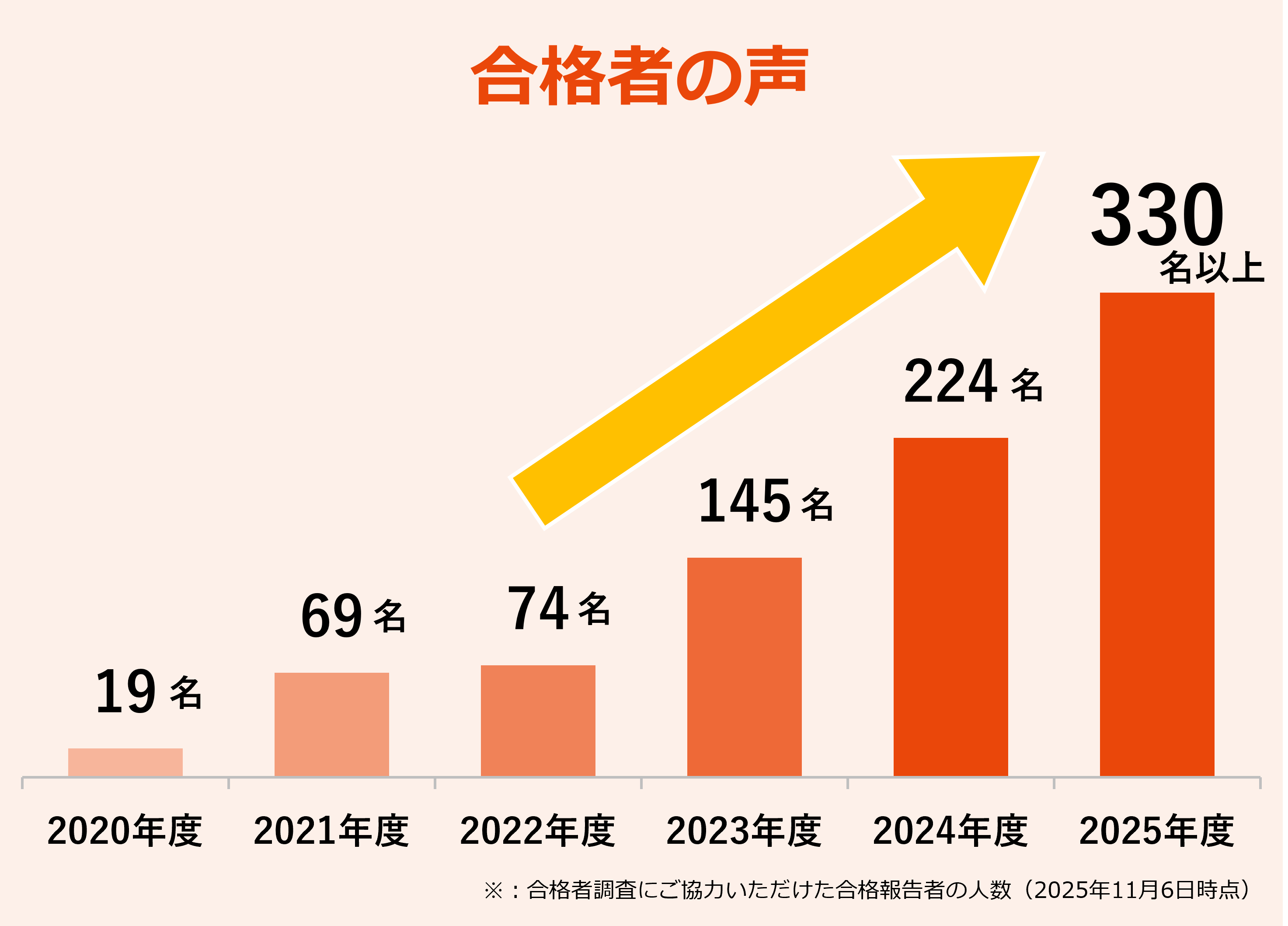 スタディング社労士講座合格者の声の推移