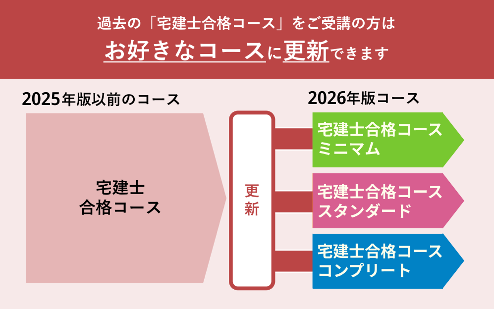 スタディング宅建士講座更新版のご案内