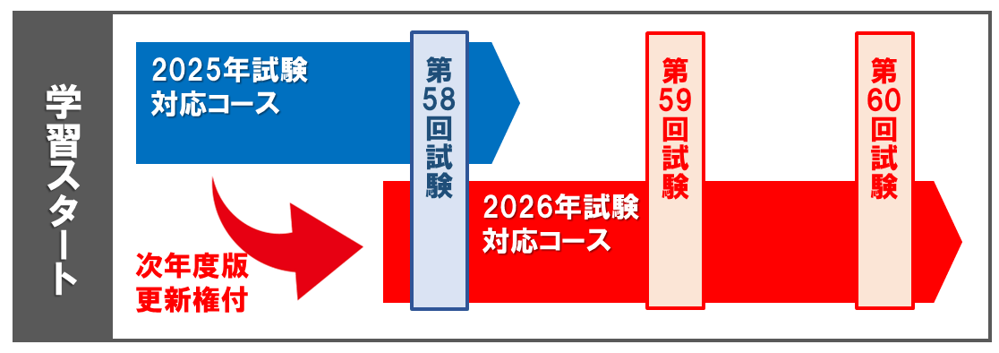 ビジ法　スタディング　2025年　2026年