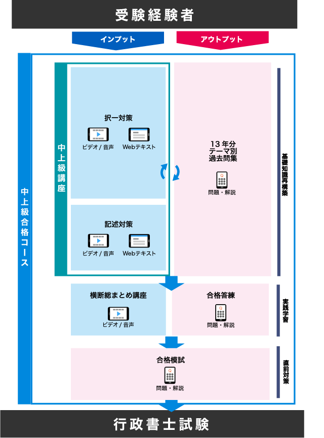 行政書士中上級合格コース[2026年度合格目標］ - スマホで学べる通信