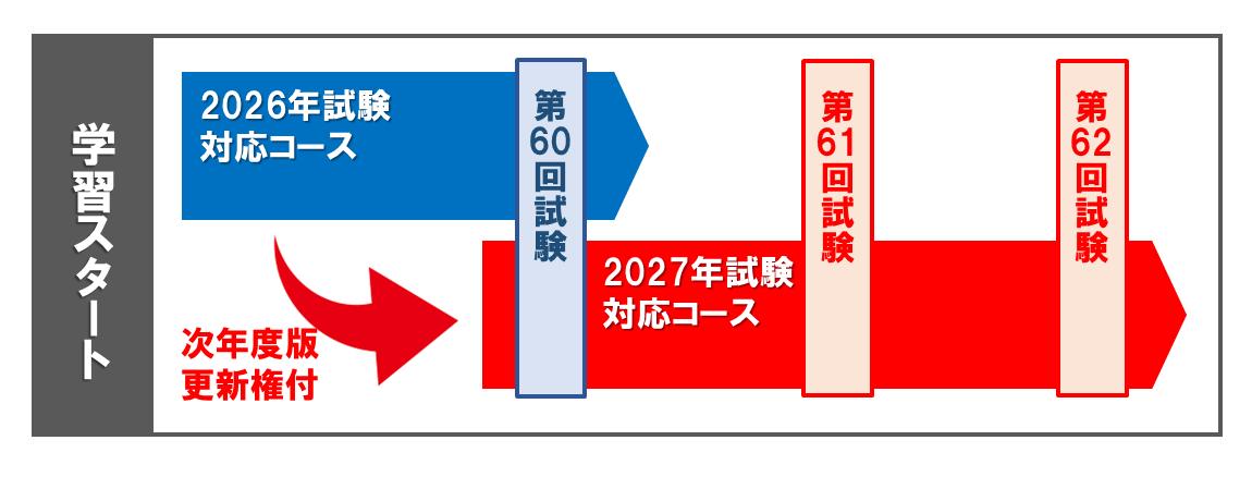 ビジ法 スタディング 2026年 2027年