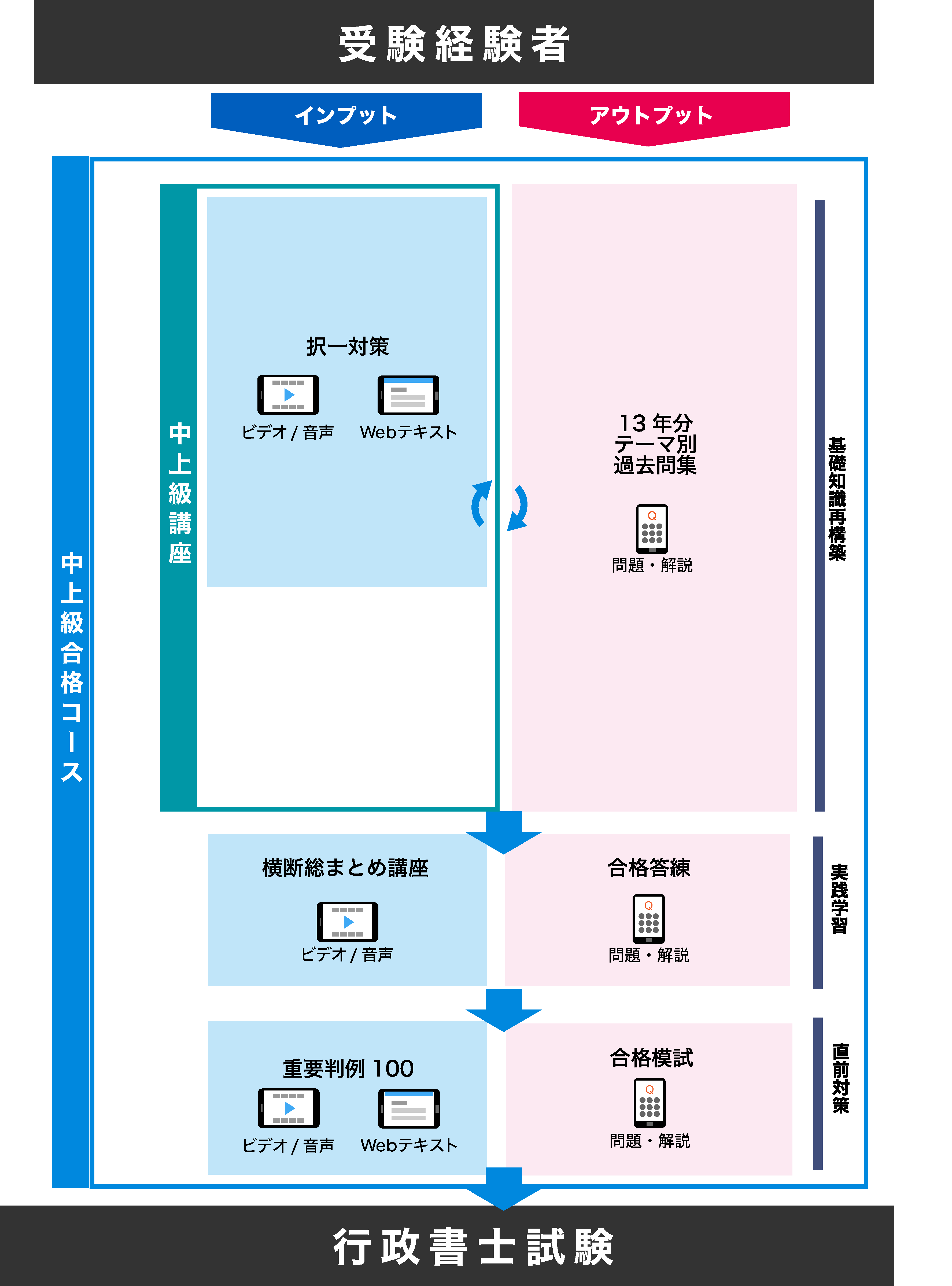 行政書士試験の中上級合格コースの学習フローチャート。受験経験者を対象とし、合格戦略、択一対策、記述対策の動画講義とWebテキスト、および13年分のテーマ別過去問集で基礎を固めます。その後、合格答練、横断総まとめ講座、合格模試といった実践的な演習と総復習を経て、行政書士試験合格を目指す段階的な学習プロセスを視覚的に表現しています。