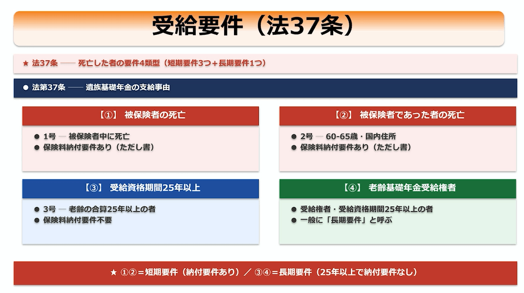 「国民年金法4-遺族基礎年金　受給要件」のカード